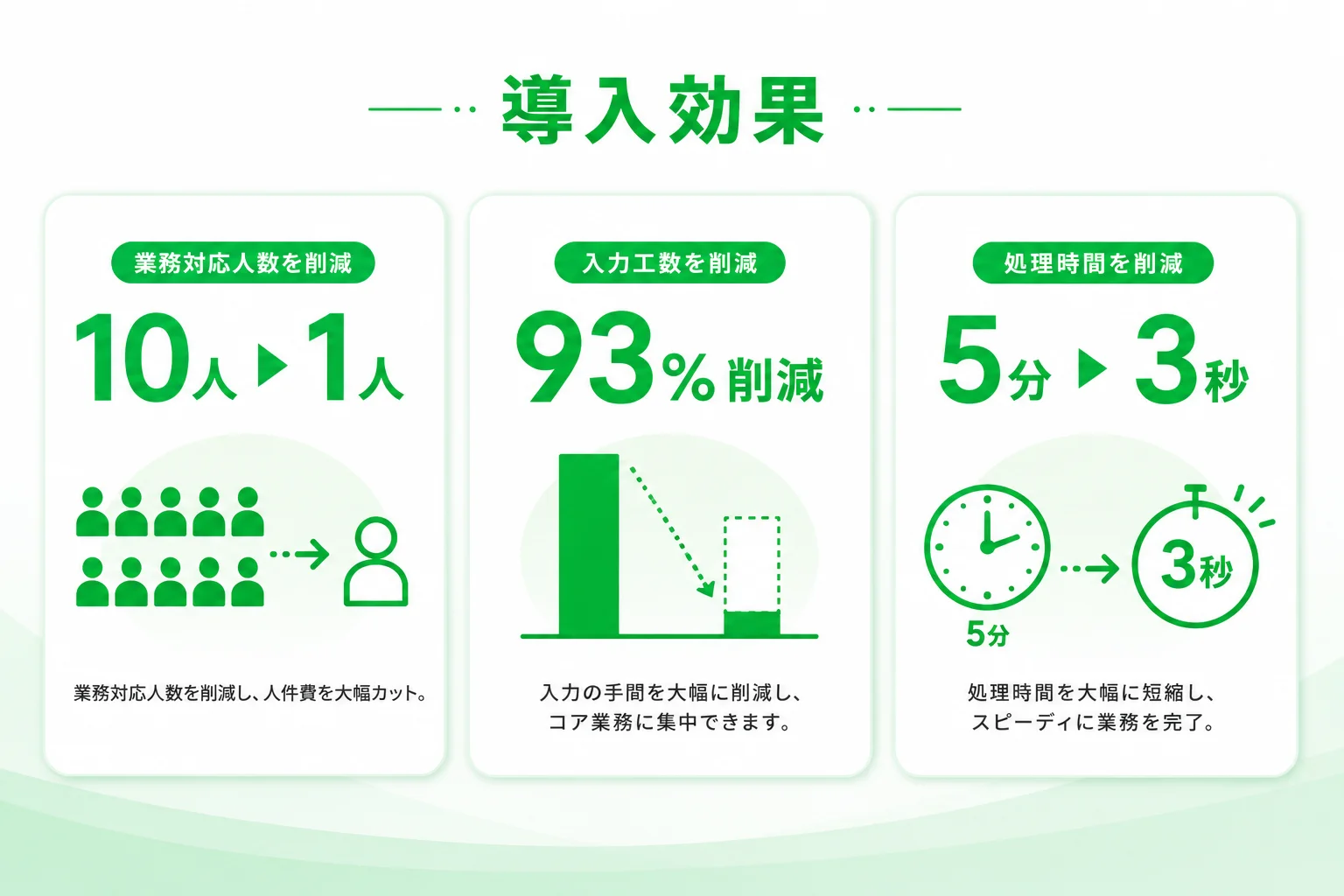 導入効果 — 10人→1人(業務対応人数を削減)、93%削減(入力工数を削減)、5分→3%(処理時間を削減)