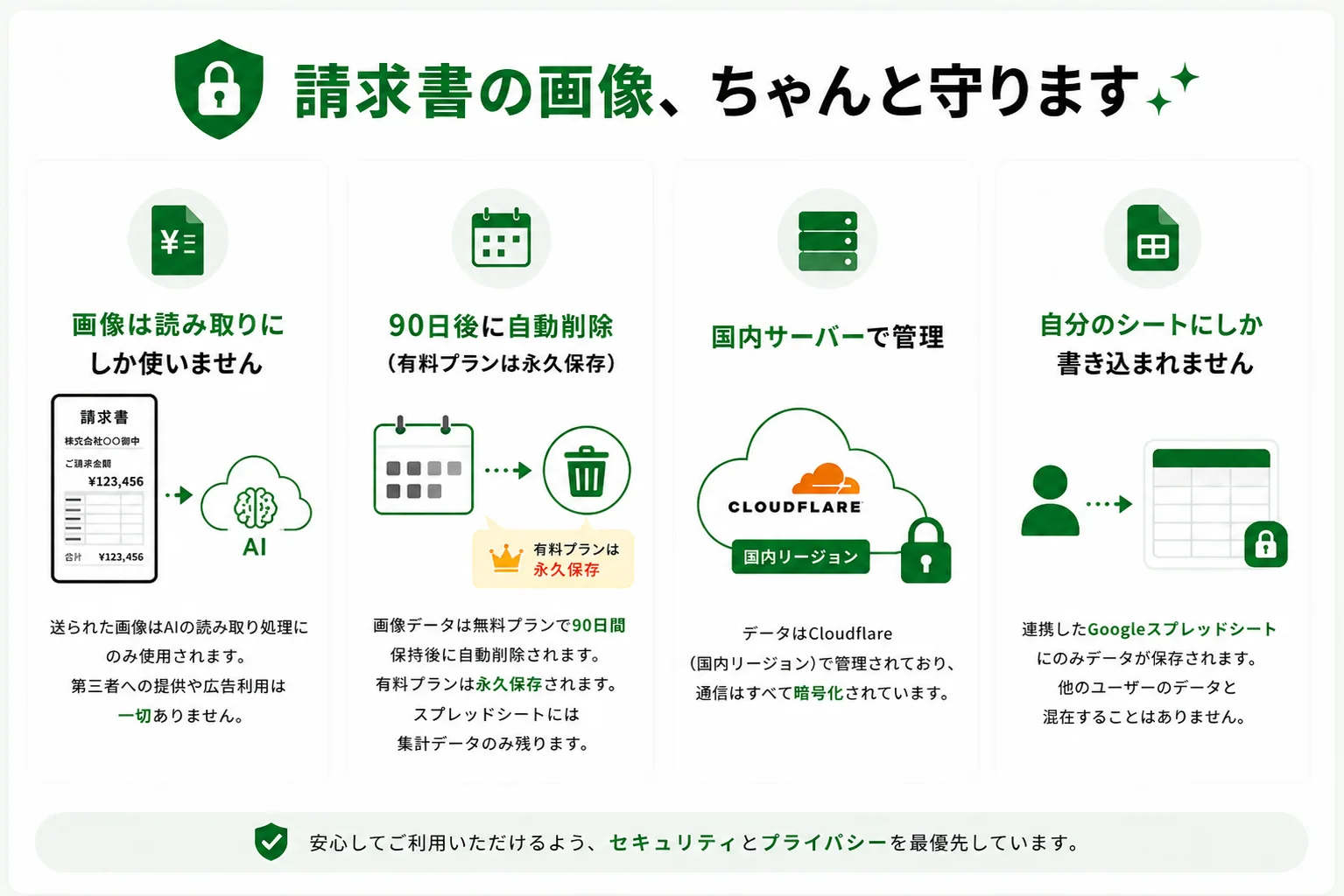 🔒 請求書の画像、ちゃんと守ります — 画像は読み取りにしか使いません(送られた画像はAIの読み取り処理にのみ使用されます。第三者への提供や広告利用は一切ありません)、自分のシートにしか書き込まれません(連携したGoogleスプレッドシートにのみデータが保存)、国内サーバーで管理(Cloudflare国内リージョン、通信は全て暗号化)、いつでも解約・データ削除可能(解約はいつでも可能、スプレッドシートのデータはご自身で管理)