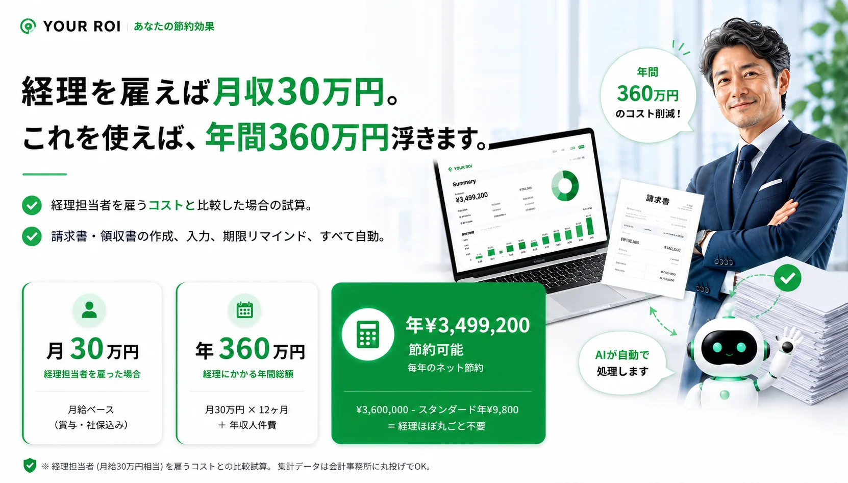 YOUR ROI — あなたの節約効果。経理を雇えば月収30万円。これを使えば、年間360万円浮きます。経理担当者(月給30万円相当)を雇うコストとの比較試算。請求書・領収書の作成、入力、期限リマインド、すべて自動。月30万円(経理担当者を雇った場合 / 月給ベース・賞与・社保込み) → 年360万円(年間総額) → 年¥3,499,200 節約可能(¥3,600,000 - スタンダード年¥9,800、経理ほぼ丸ごと不要)。